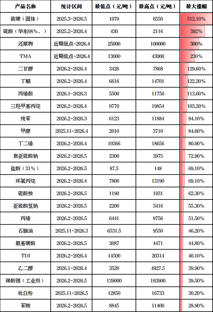 暴漲512%！鈦白粉、多元醇等化工品價格暴漲！20年罕見！