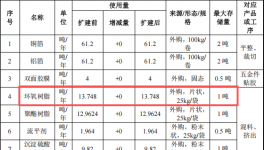 艾新電子投資5500萬 年產(chǎn)316噸環(huán)氧樹脂涂料項目