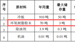 創(chuàng)森電器投資100萬 年產(chǎn)30萬件環(huán)氧樹脂粉末涂料項目