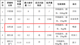 弘森工藝投資100萬 年產(chǎn)1.5萬件水性漆涂料項目