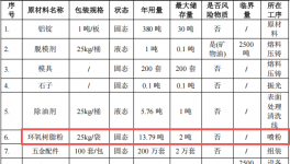 中益金屬投資400萬 年產(chǎn)200萬套環(huán)氧樹脂粉末涂料項目