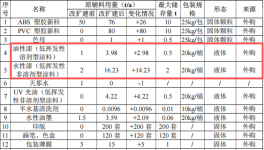 展茂玩具投資200萬 年產(chǎn)550萬件水性漆涂料項目