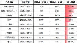 暴漲512%！鈦白粉、硫磺等化工品價格暴漲！20年罕見！