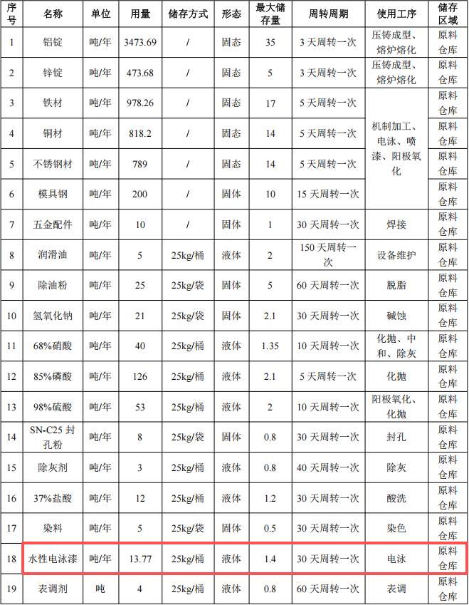 伊承金屬投資2億 年產(chǎn)7015萬件水性漆涂料項(xiàng)目