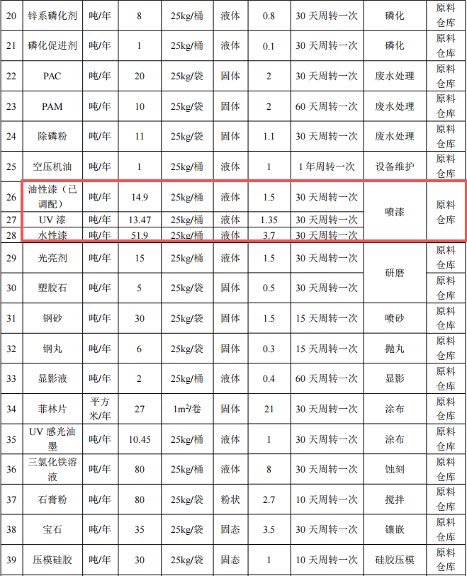 伊承金屬投資2億 年產(chǎn)7015萬件水性漆涂料項(xiàng)目