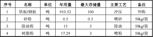 君昇五金投資200萬 年產(chǎn)1.4萬件水性油漆涂料項(xiàng)目