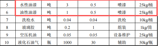 君昇五金投資200萬 年產(chǎn)1.4萬件水性油漆涂料項(xiàng)目