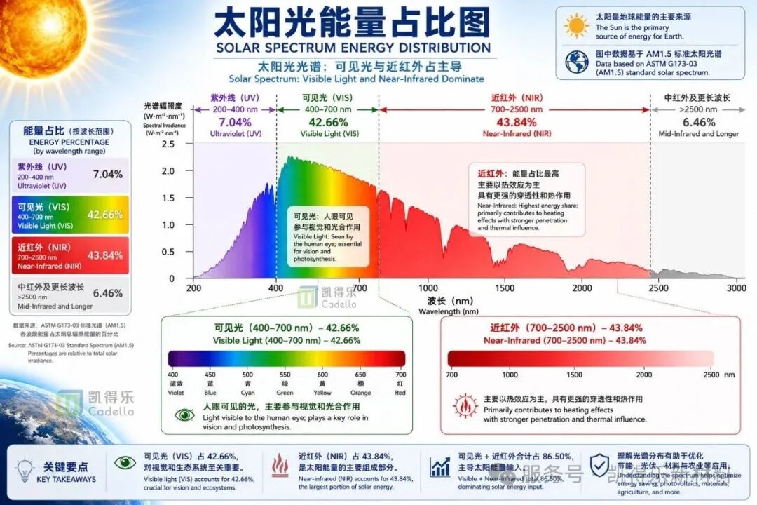 凱得樂新材料冷黑科技：黑色不再吸熱，節(jié)能更環(huán)保