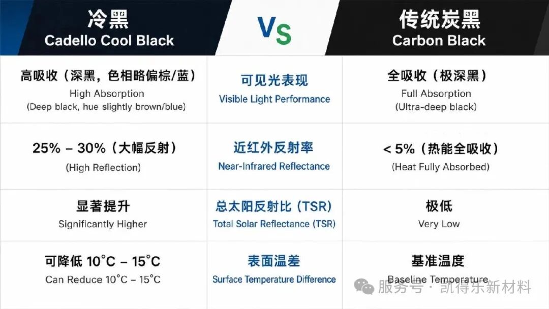 凱得樂新材料冷黑科技：黑色不再吸熱，節(jié)能更環(huán)保