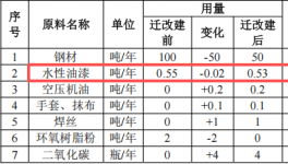 泉宏自動化投資150萬 年產(chǎn)2000件水性漆涂料項目
