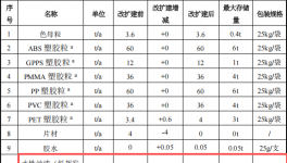 樂駿塑膠投資600萬 年產(chǎn)589萬件水性漆涂料項目