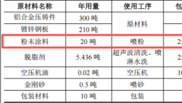 镕創(chuàng)五金投資50萬 年產(chǎn)500噸粉末涂料項目
