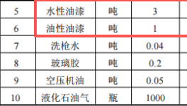 君昇五金投資200萬 年產(chǎn)1.4萬件水性油漆涂料項目