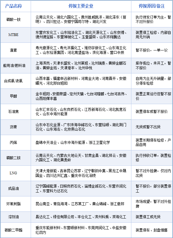 沒貨了！全球化工行業(yè)庫存告急！