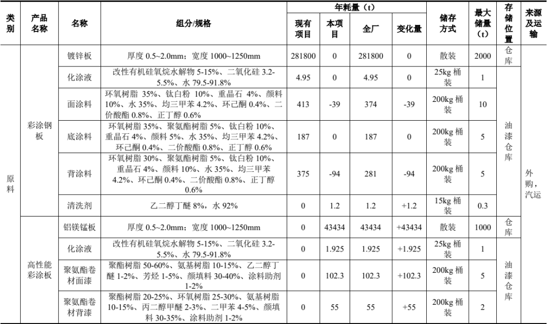 技改升級！邁量板業(yè)優(yōu)化涂料工藝 打造高端綠色板材