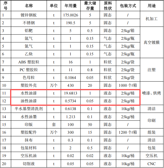 華鎧威智能投資150萬 年產(chǎn)907萬件水性油漆涂料項(xiàng)目