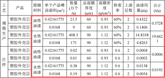 華鎧威智能投資150萬 年產(chǎn)907萬件水性油漆涂料項(xiàng)目