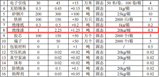 怡儷電子投資350萬港元 年產(chǎn)150萬個絕緣漆涂料項目