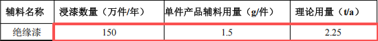 怡儷電子投資350萬港元 年產(chǎn)150萬個絕緣漆涂料項目