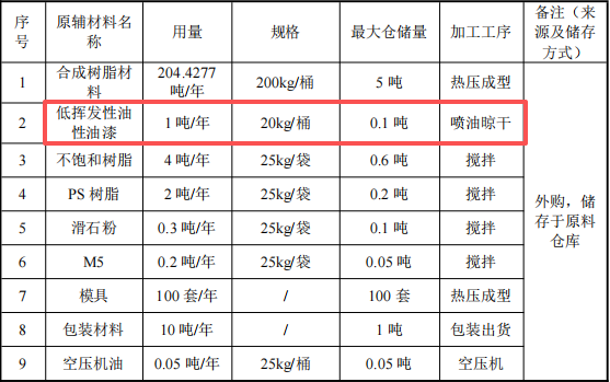 碩之聯(lián)新材投資100萬 年產(chǎn)85萬件油性漆涂料項(xiàng)目
