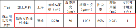 碩之聯(lián)新材投資100萬 年產(chǎn)85萬件油性漆涂料項(xiàng)目