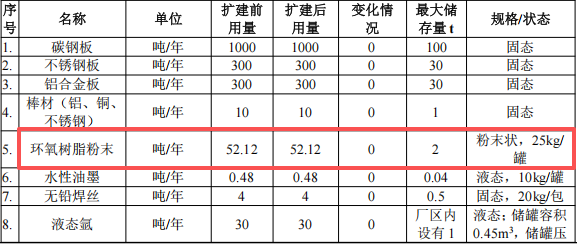 肯美特投資1500萬 年產502萬件環(huán)氧樹脂粉末涂料項目
