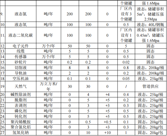 肯美特投資1500萬 年產502萬件環(huán)氧樹脂粉末涂料項目