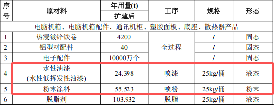 明鑫電子投資3.6億 年產(chǎn)億件水性漆粉末涂料項(xiàng)目