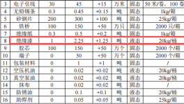 怡儷電子投資350萬(wàn)港元 年產(chǎn)150萬(wàn)個(gè)絕緣漆涂料項(xiàng)目