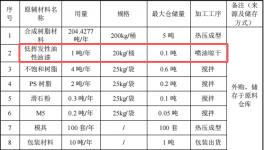碩之聯(lián)新材投資100萬(wàn) 年產(chǎn)85萬(wàn)件油性漆涂料項(xiàng)目
