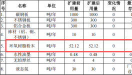 肯美特投資1500萬(wàn) 年產(chǎn)502萬(wàn)件環(huán)氧樹(shù)脂粉末涂料項(xiàng)目
