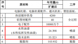 明鑫電子投資3.6億 年產(chǎn)億件水性漆粉末涂料項(xiàng)目