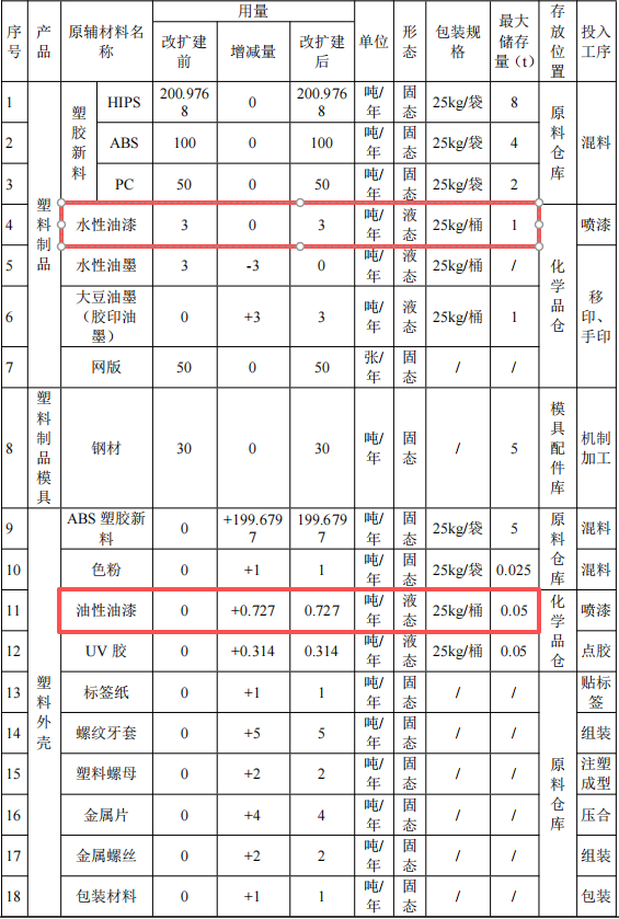 益田五金投資1.2億港元 年產(chǎn)100萬(wàn)件水性油漆涂料項(xiàng)目