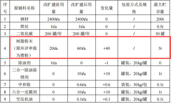 勝豐五金投資100萬 年產(chǎn)10萬張樹脂粉末涂料項目