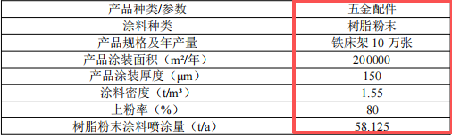勝豐五金投資100萬 年產(chǎn)10萬張樹脂粉末涂料項目