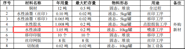 興寶峰鐘表投資100萬 年產399萬件水性漆涂料項目