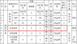 益田五金投資1.2億港元 年產(chǎn)100萬件水性油漆涂料項目