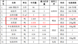 納鑫塑膠投資100萬 年產(chǎn)190萬件水性漆涂料項目