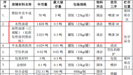 鑫創(chuàng)億五金投資200萬 年產(chǎn)230萬件水性漆涂料項目