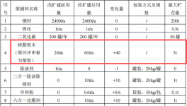 勝豐五金投資100萬 年產(chǎn)10萬張樹脂粉末涂料項目