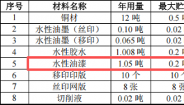 興寶峰鐘表投資100萬 年產(chǎn)399萬件水性漆涂料項目