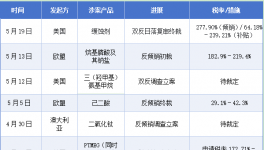 破記錄！歐盟、美、澳、韓國多國“圍堵”中國化工品！