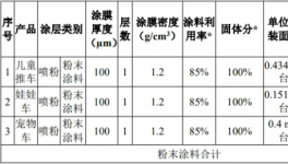 年產(chǎn)130萬臺！佛山高明新建項目粉末噴涂項目報批！