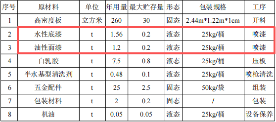 華昇家居投資200萬 年產(chǎn)5000套水性漆涂料項(xiàng)目