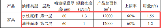 華昇家居投資200萬 年產(chǎn)5000套水性漆涂料項(xiàng)目