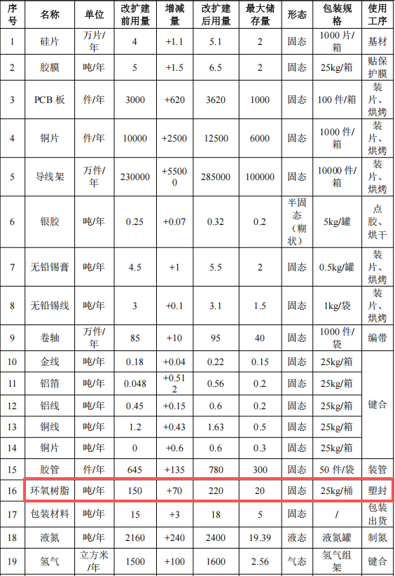 杰群電子投資1.45億美元 年產(chǎn)61.7億顆環(huán)氧樹脂涂料項目