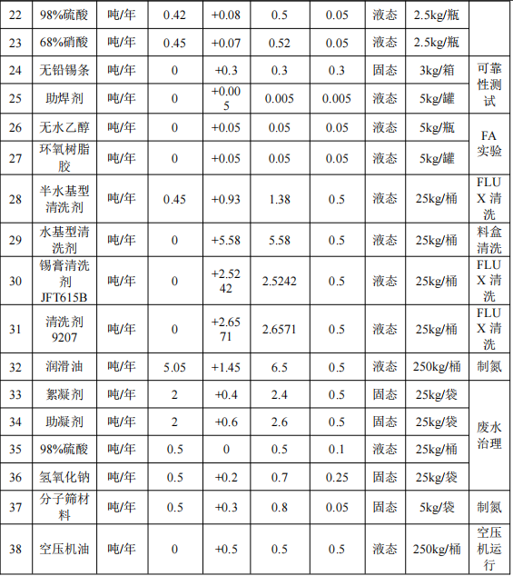 杰群電子投資1.45億美元 年產(chǎn)61.7億顆環(huán)氧樹脂涂料項目