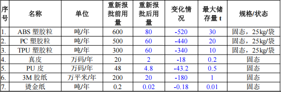 艾勵(lì)美達(dá)投資5000萬 年產(chǎn)354萬件水性漆粉末涂料項(xiàng)目
