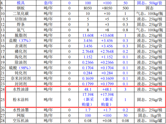 艾勵(lì)美達(dá)投資5000萬 年產(chǎn)354萬件水性漆粉末涂料項(xiàng)目