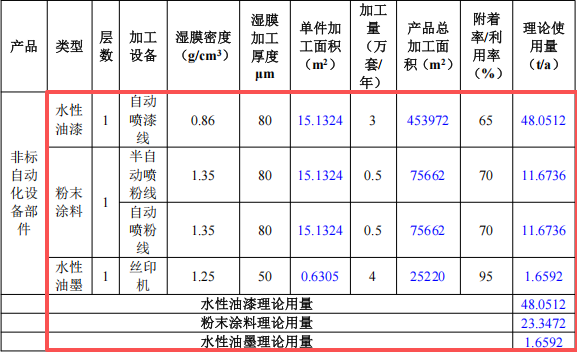 艾勵(lì)美達(dá)投資5000萬 年產(chǎn)354萬件水性漆粉末涂料項(xiàng)目